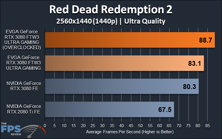 EVGA GeForce RTX 3080 FTW3 ULTRA GAMING Red Dead Redemption 2 1440p Graph
