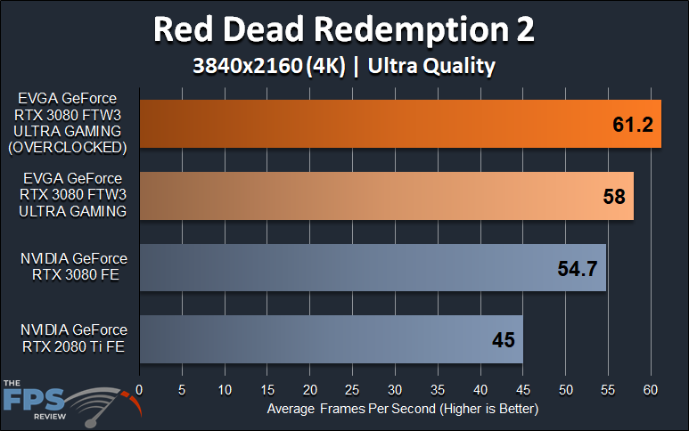 EVGA GeForce RTX 3080 FTW3 ULTRA GAMING Red Dead Redemption 2 4K Graph