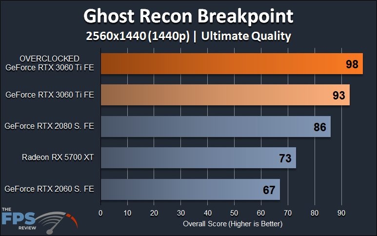 NVIDIA GeForce RTX 3060 Ti FE Overclocking 1440p Ghost Recon Breakpoint Graph