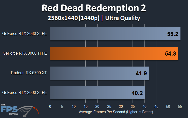 Red Dead Redemption 2 1440p Performance Graph