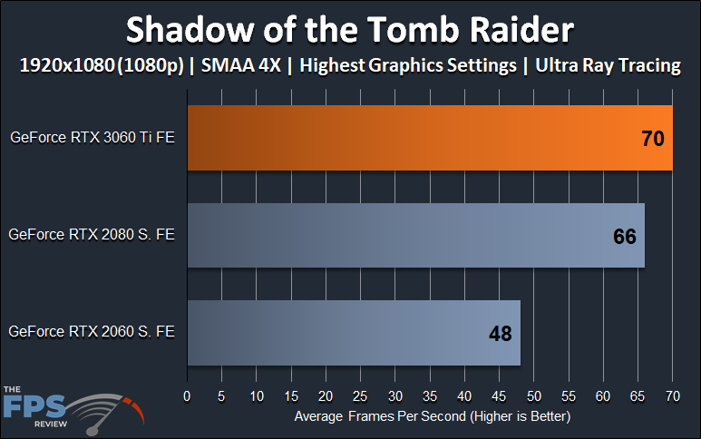 Shadow of the Tomb Raider 1080p Ray Tracing Performance Graph