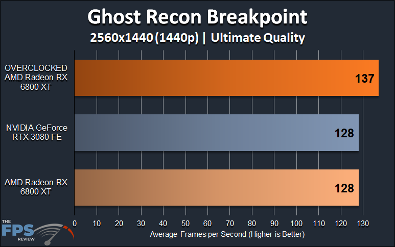 AMD Radeon RX 6800 XT Overclocking Ghost Recon Breakpoint 1440p Overclocked Performance