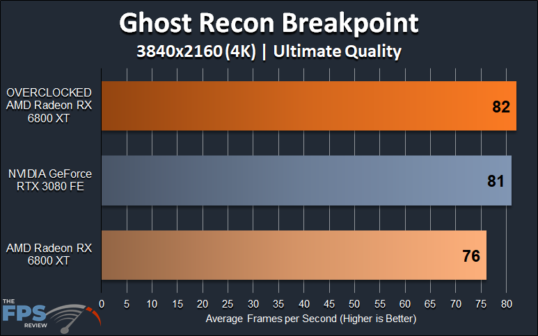 AMD Radeon RX 6800 XT Overclocking Ghost Recon Breakpoint 4K Overclocked Performance