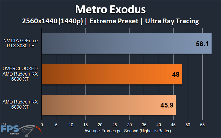 AMD Radeon RX 6800 XT Overclocking Metro Exodus Ray Tracing 1440p Overclocked Performance