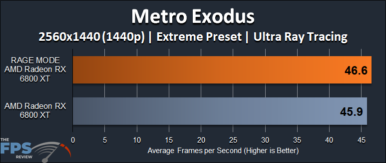 AMD Radeon RX 6800 XT Rage Mode Performance Metro Exodus Ray Tracing 1440p Graph