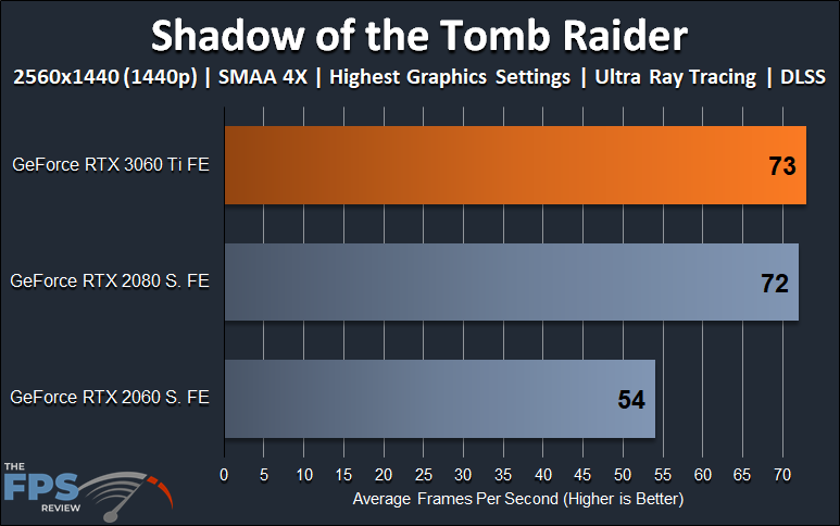 Shadow of the Tomb Raider 1440p Ray Tracing and DLSS Performance Graph
