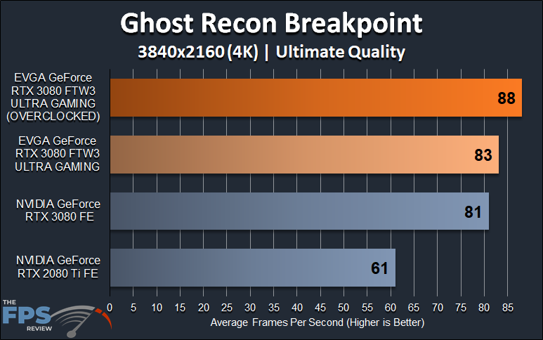 EVGA GeForce RTX 3080 FTW3 ULTRA GAMING Ghost Recon Breakpoint 4K Graph