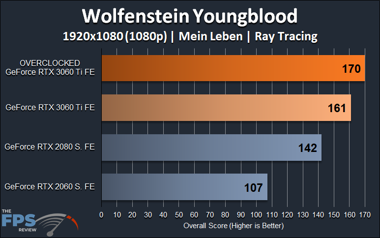 NVIDIA GeForce RTX 3060 Ti FE Overclocking 1080p Wolfenstein Youngblood Ray Tracing Graph