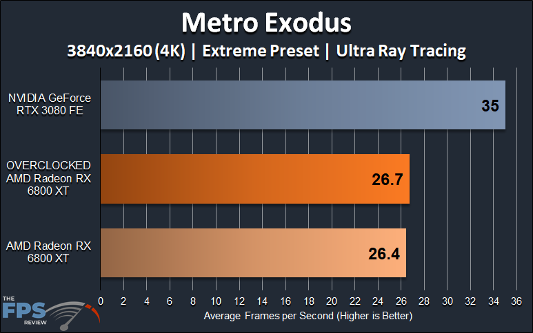AMD Radeon RX 6800 XT Overclocking Metro Exodus Ray Tracing 4K Overclocked Performance
