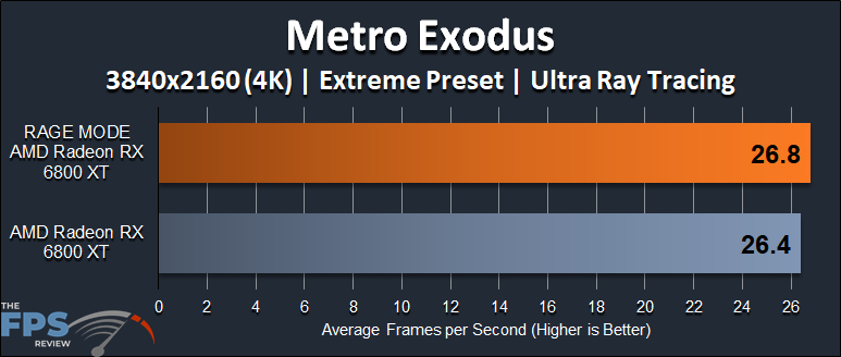AMD Radeon RX 6800 XT Rage Mode Performance Metro Exodus Ray Tracing 4K Graph