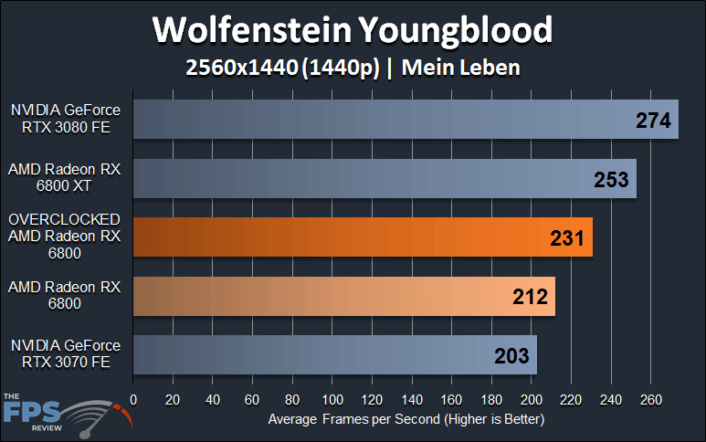 AMD Radeon RX 6800 Overclocked Wolfenstein Youngblood