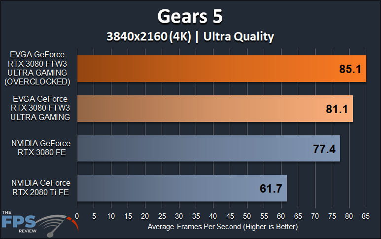 EVGA GeForce RTX 3080 FTW3 ULTRA GAMING Gears 5 4K Graph