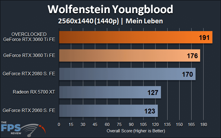 NVIDIA GeForce RTX 3060 Ti FE Overclocking 1440p Wolfenstein Youngblood Graph