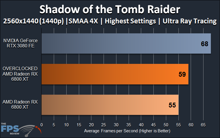 AMD Radeon RX 6800 XT Overclocking Shadow of the Tomb Raider Ray Tracing 1440p Overclocked Performance