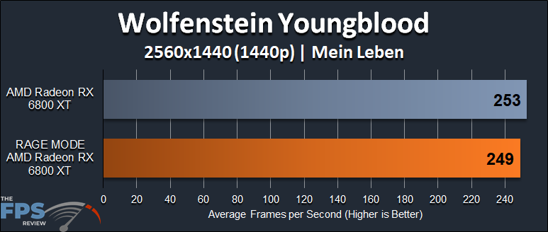 AMD Radeon RX 6800 XT Rage Mode Performance Wolfenstein Youngblood 1440p Graph