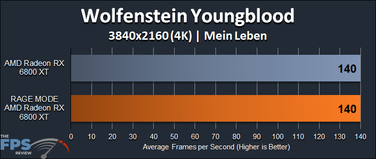 AMD Radeon RX 6800 XT Rage Mode Performance Wolfenstein Youngblood 4K Graph
