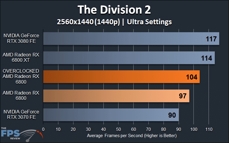 AMD Radeon RX 6800 Overclocked The Division 2
