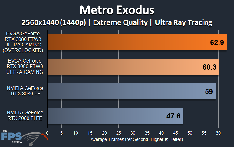 EVGA GeForce RTX 3080 FTW3 ULTRA GAMING Metro Exodus 1440p Ray Tracing Graph