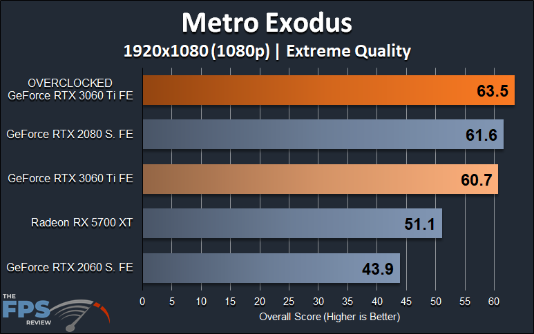 NVIDIA GeForce RTX 3060 Ti FE Overclocking 1080p Metro Exodus Graph
