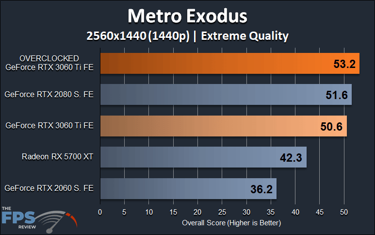 NVIDIA GeForce RTX 3060 Ti FE Overclocking 1440p Metro Exodus Graph