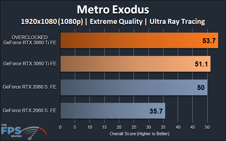 NVIDIA GeForce RTX 3060 Ti FE Overclocking 1080p Metro Exodus Ray Tracing Graph