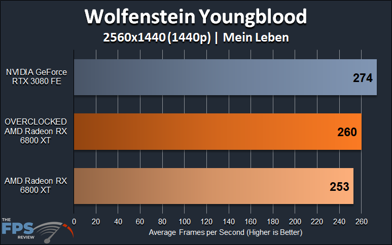 AMD Radeon RX 6800 XT Overclocking Wolfenstein Youngblood 1440p Overclocked Performance