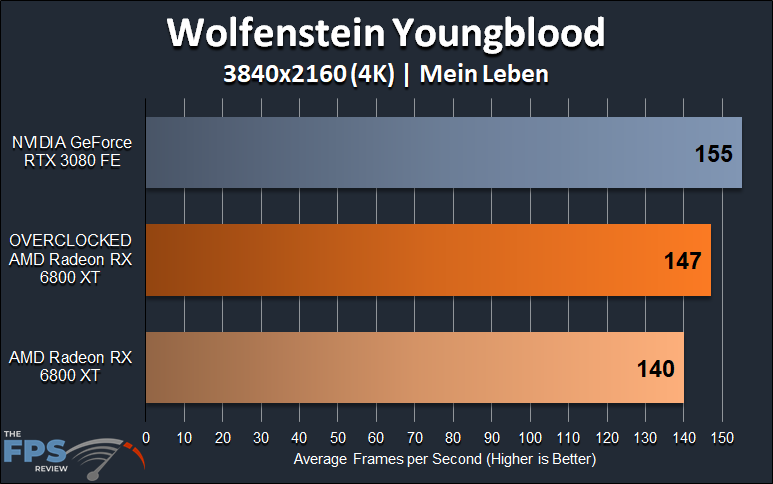 AMD Radeon RX 6800 XT Overclocking Wolfenstein Youngblood 4K Overclocked Performance