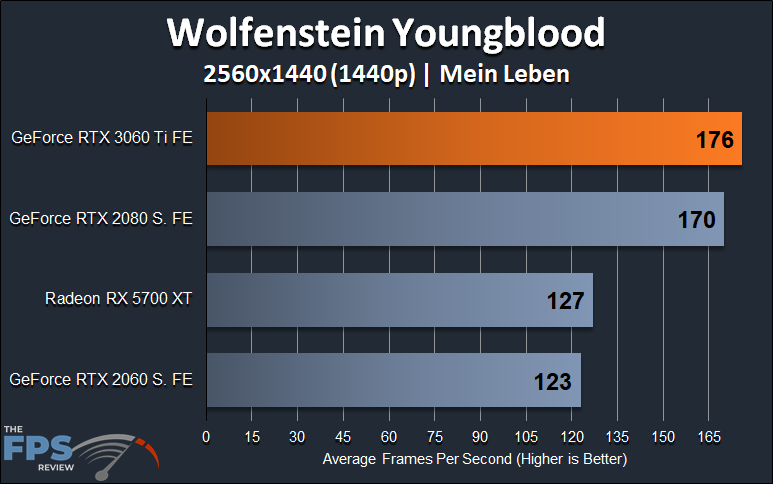 Wolfenstein Youngblood 1440p Performance Graph