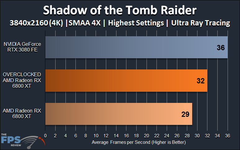 AMD Radeon RX 6800 XT Overclocking Shadow of the Tomb Raider Ray Tracing 4K Overclocked Performance