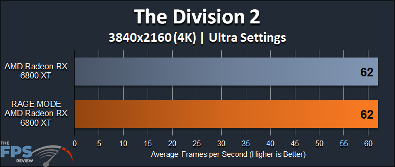 AMD Radeon RX 6800 XT Rage Mode Performance The Division 2 4K Graph