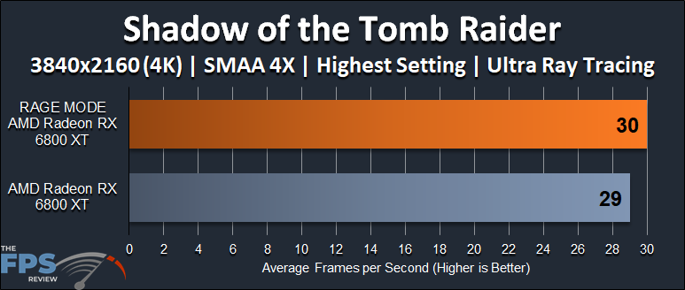 AMD Radeon RX 6800 XT Rage Mode Performance Shadow of the Tomb Raider Ray Tracing 4K Graph