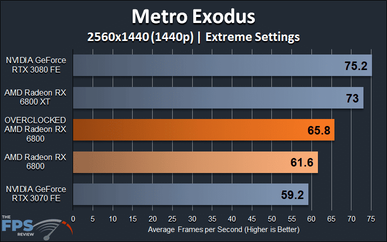 AMD Radeon RX 6800 Overclocked Metro Exodus