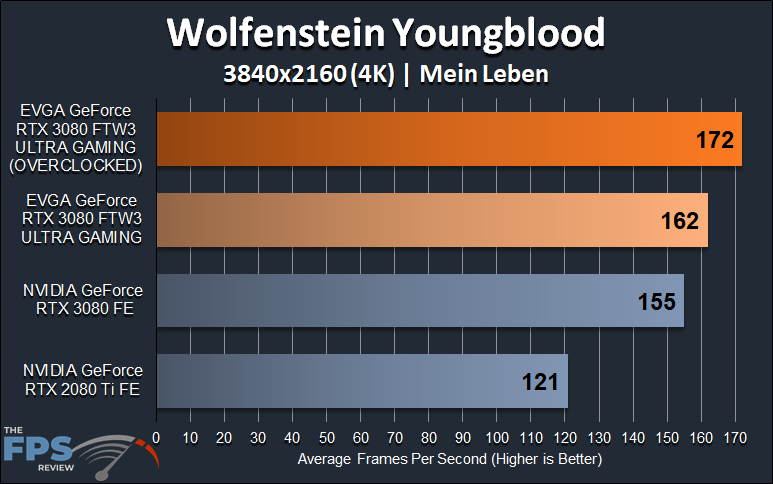 EVGA GeForce RTX 3080 FTW3 ULTRA GAMING Wolfenstein Youngblood 4K Graph