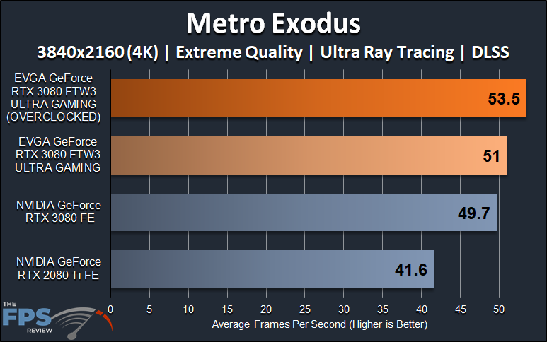 EVGA GeForce RTX 3080 FTW3 ULTRA GAMING Metro Exodus 4K Ray Tracing DLSS Graph