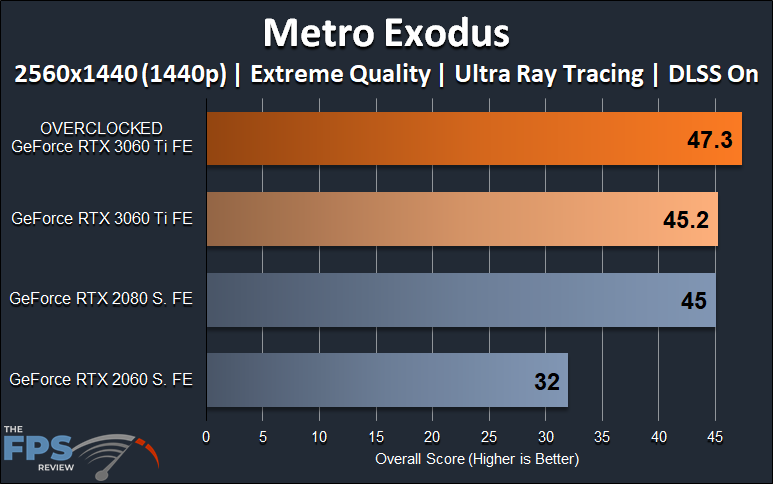 NVIDIA GeForce RTX 3060 Ti FE Overclocking 1440p Metro Exodus Ray Tracing DLSS Graph