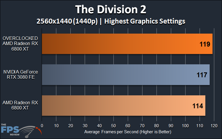 AMD Radeon RX 6800 XT Overclocking The Division 2 1440p Overclocked Performance