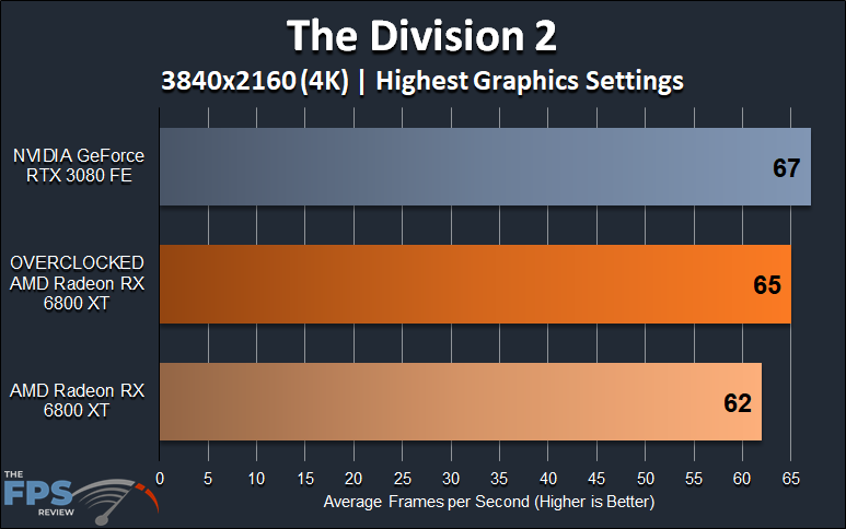 AMD Radeon RX 6800 XT Overclocking The Division 2 4K Overclocked Performance