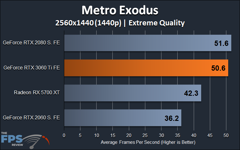 Metro Exodus 1440p Performance Graph