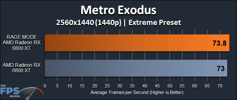 AMD Radeon RX 6800 XT Rage Mode Performance Metro Exodus 1440p Graph