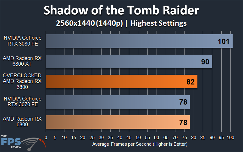 AMD Radeon RX 6800 Overclocked Shadow of the Tomb Raider