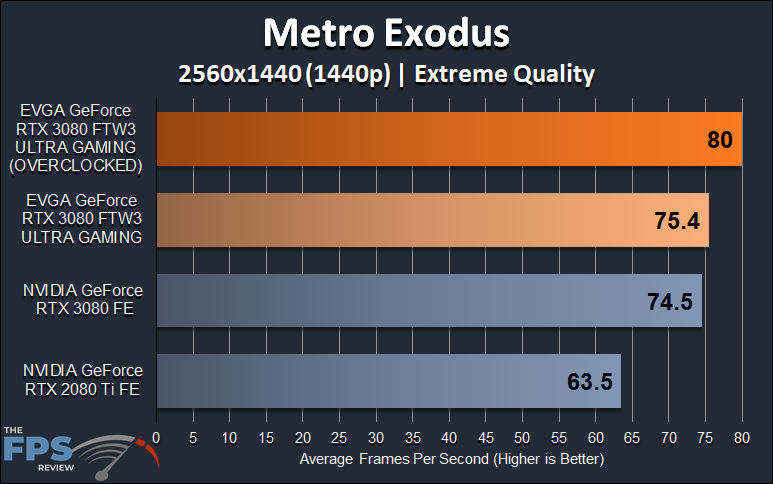 EVGA GeForce RTX 3080 FTW3 ULTRA GAMING Metro Exodus 1440p Graph