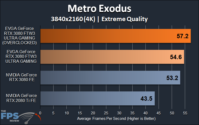 EVGA GeForce RTX 3080 FTW3 ULTRA GAMING Metro Exodus 4K Graph