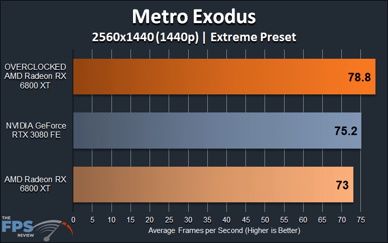 AMD Radeon RX 6800 XT Overclocking Metro Exodus 1440p Overclocked Performance