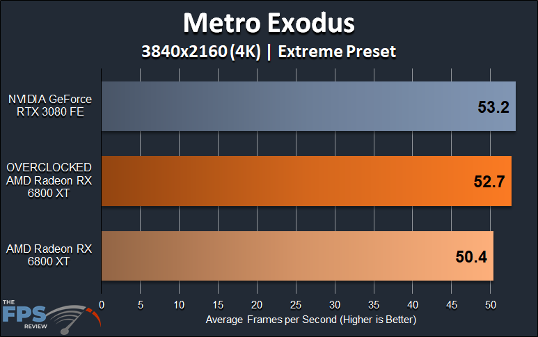 AMD Radeon RX 6800 XT Overclocking Metro Exodus 4K Overclocked Performance