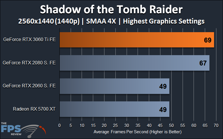 Shadow of the Tomb Raider 1440p Performance Graph