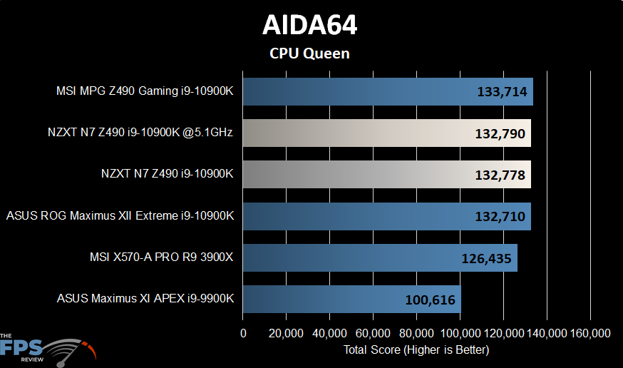 NZXT N7 Z490 Motherboard Aida64 CPU Queen