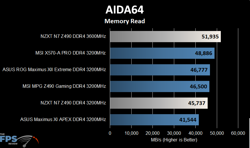 NZXT N7 Z490 Motherboard Aida64 Memory Read