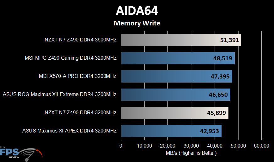 NZXT N7 Z490 Motherboard Aida64 Memory Write