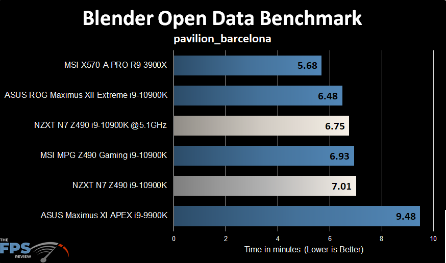 NZXT N7 Z490 Motherboard Blender Open Data Benchmark