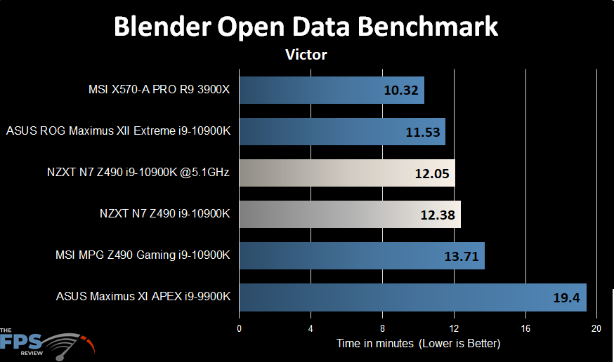 NZXT N7 Z490 Motherboard Blender Open Data Benchmark